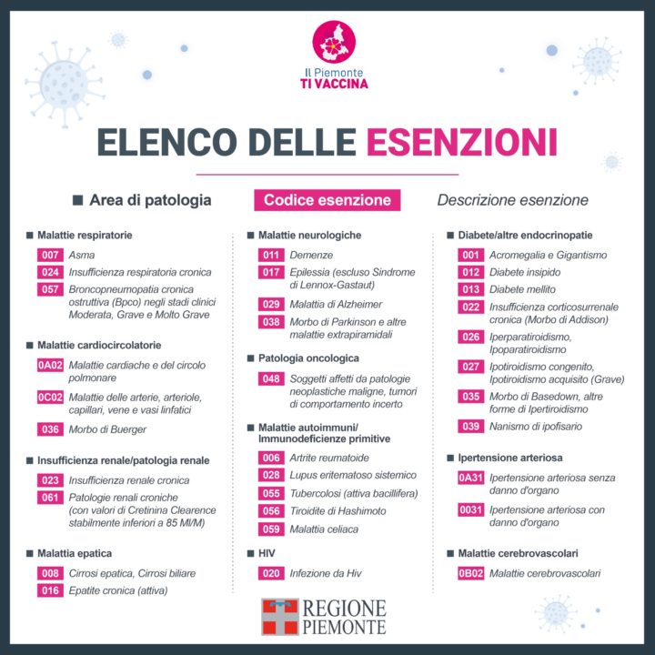 Il “Piemonte ti vaccina”: parte la preadesione per i nati tra il 1962 e il 2005 con patologie. Ecco le Info